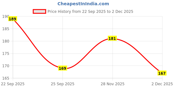 flipkart.com niddleman Women Casual, Evening, Formal Black Artificial Leather Belt niddleman Price History Graph from 22 Sep 2025 to 1 Dec 2025