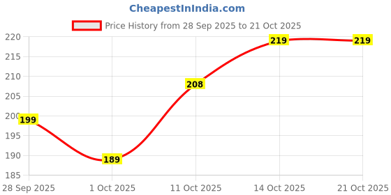 flipkart.com niddleman Women Casual, Evening, Formal Black Artificial Leather Belt niddleman Price History Graph from 28 Sep 2025 to 21 Oct 2025