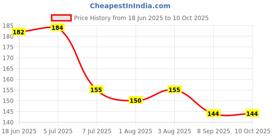 flipkart.com nidee Silicone Fruit Nibbler for Baby 6-12 Months Baby Fruit Nibbler 3-6 Months Soother nidee Price History Graph from 18 Jun 2025 to 10 Oct 2025