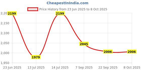 flipkart.com Nidek Pulse Oximeter 6500 Pulse Oximeter Price History Graph from 23 Jun 2025 to 8 Oct 2025