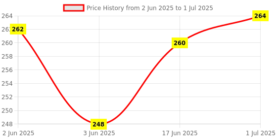 flipkart.com NIDHDHI CREATION 3 In 1 Steam Vaporizer, Nose Steamer, Cough Steamer, Nozzle Inhaler & Nose vaporizer machine for cold and cough Vaporizer Vaporizer Price History Graph from 2 Jun 2025 to 1 Jul 2025
