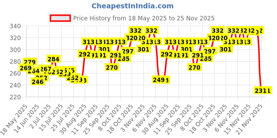 flipkart.com nidhi ayurvedic Niranjan Phal, Malva Nuts, Sterculia Lychnophora Seed nidhi ayurvedic Price History Graph from 18 May 2025 to 25 Nov 2025
