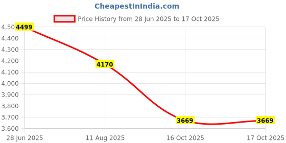 flipkart.com Nidhi BABIL Double Tower With MIC 120 W Bluetooth Tower Speaker Price History Graph from 28 Jun 2025 to 17 Oct 2025