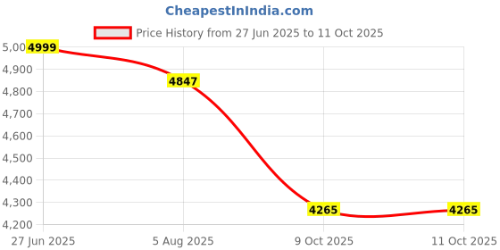 flipkart.com Nidhi Double Tower 180 W Bluetooth Tower Speaker Price History Graph from 27 Jun 2025 to 9 Oct 2025