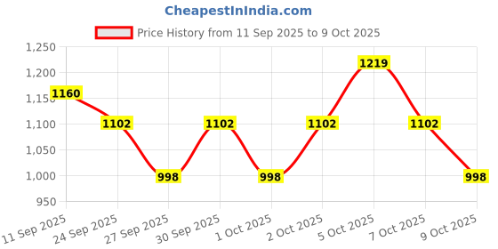 flipkart.com nidhi enterprise Adjustable Inline Skates Roller Blades for Girls and Boys In-line Skates In-line Skates - Size 7 YEAR TO 17 YEAR UK nidhi enterprise Price History Graph from 11 Sep 2025 to 7 Oct 2025
