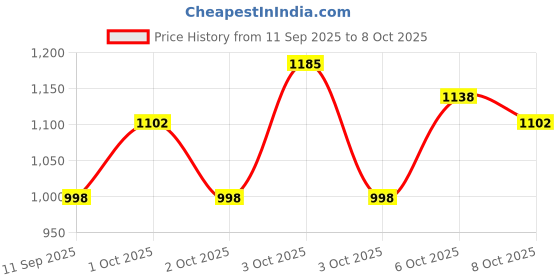 flipkart.com nidhi enterprise High Quality Skating in-line Shoes have Different Size and with PU-LED Wheel In-line Skates - Size 7 YEAR TO 17 YEAR UK nidhi enterprise Price History Graph from 11 Sep 2025 to 6 Oct 2025