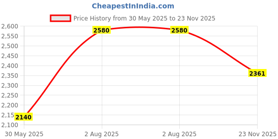 flipkart.com Nidhi ND Q1 55 W Bluetooth Tower Speaker Price History Graph from 30 May 2025 to 23 Nov 2025