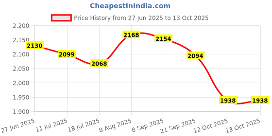 flipkart.com Nidhi ND Q1 Single 55 W Bluetooth Tower Speaker Price History Graph from 27 Jun 2025 to 13 Oct 2025