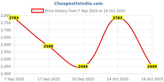 flipkart.com Nidhi ND Q1 Single 55 W Bluetooth Tower Speaker Price History Graph from 7 Sep 2025 to 14 Oct 2025