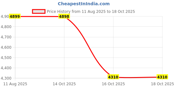 flipkart.com Nidhi PartyPulse Pro Double 160 W Bluetooth Tower Speaker Price History Graph from 11 Aug 2025 to 16 Oct 2025