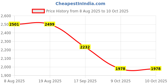 flipkart.com Nidhi RED Q1 PRO 60 W Bluetooth Tower Speaker Price History Graph from 8 Aug 2025 to 9 Oct 2025