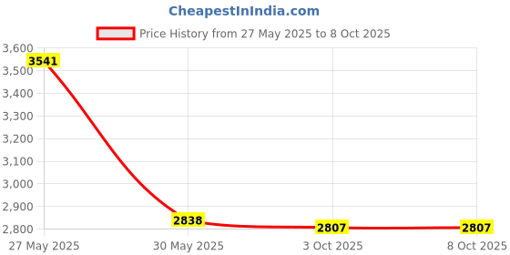 flipkart.com Nidhi SonicBoom 80 W Bluetooth Tower Speaker Price History Graph from 27 May 2025 to 7 Oct 2025