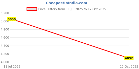 flipkart.com Nidhi UTR PRO 160 W Bluetooth Tower Speaker Price History Graph from 11 Jul 2025 to 12 Oct 2025