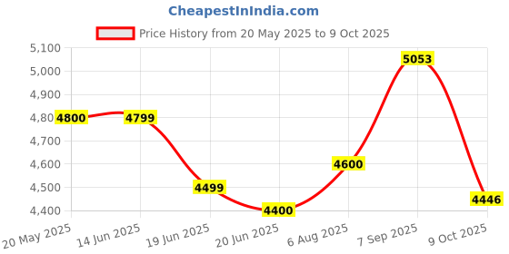 flipkart.com Nidhi UTRA PRO DoubleTower 160 W Bluetooth Tower Speaker Price History Graph from 20 May 2025 to 9 Oct 2025