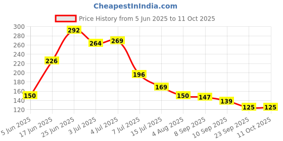 flipkart.com nidhi Washing Machine Material Rubber, Plastic, Plated, Polyester, Plush nidhi Price History Graph from 5 Jun 2025 to 10 Oct 2025