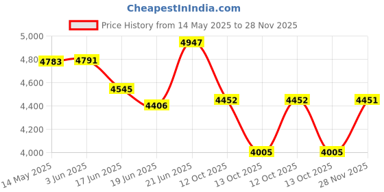 flipkart.com NIDHIE BABIL PRO 160 W Bluetooth Tower Speaker Price History Graph from 14 May 2025 to 28 Nov 2025