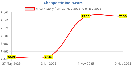 flipkart.com NIDHIE Black Panther With MIC 180 W Bluetooth Tower Speaker Price History Graph from 27 May 2025 to 9 Nov 2025