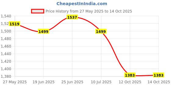 flipkart.com NIDHIE MINI LED TOWER 40 W Bluetooth Tower Speaker Price History Graph from 27 May 2025 to 14 Oct 2025