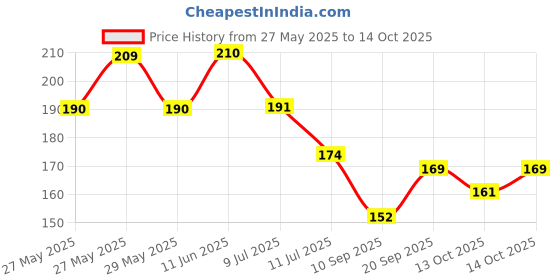 flipkart.com nidhika 10 Inch MDF Circles - Round Wood Boards for Art, Craft Pack of 6 nidhika Price History Graph from 27 May 2025 to 14 Oct 2025