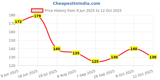flipkart.com nidhika PLASTIC SETUP BOX STAND Plastic Wall Shelf nidhika Price History Graph from 9 Jun 2025 to 12 Oct 2025