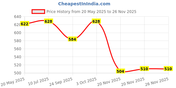 flipkart.com nidhika Washing Machine, Air Cooler, Refrigerator, Water Cooler Material Iron, Plastic nidhika Price History Graph from 20 May 2025 to 26 Nov 2025