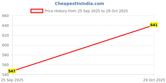 flipkart.com nidhika Washing Machine, Air Cooler, Refrigerator, Water Cooler Material Iron, Plastic nidhika Price History Graph from 25 Sep 2025 to 29 Oct 2025