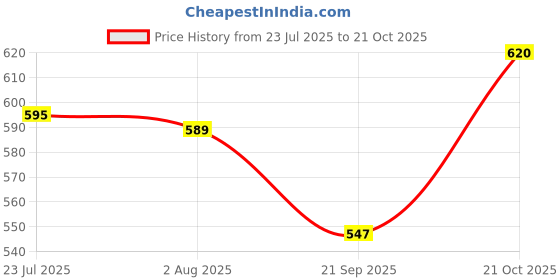 flipkart.com nidhika Washing Machine, Air Cooler, Refrigerator, Water Cooler Material Iron, Plastic nidhika Price History Graph from 23 Jul 2025 to 21 Oct 2025