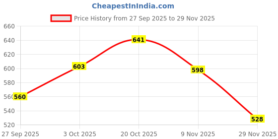 flipkart.com nidhika Washing Machine, Air Cooler, Refrigerator, Water Cooler Material Iron, Plastic nidhika Price History Graph from 27 Sep 2025 to 29 Nov 2025