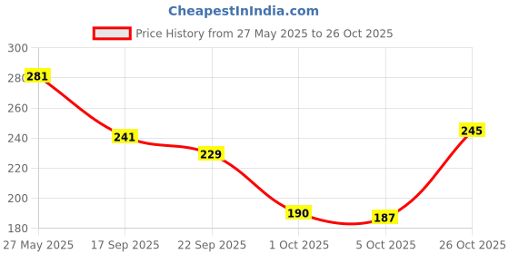 flipkart.com nidima Women Flats Sandal nidima Price History Graph from 27 May 2025 to 26 Oct 2025
