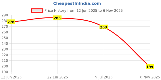 flipkart.com nidima Women Flats Sandal nidima Price History Graph from 12 Jun 2025 to 6 Nov 2025