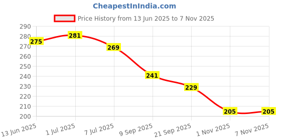 flipkart.com nidima Women Flats Sandal nidima Price History Graph from 13 Jun 2025 to 4 Nov 2025