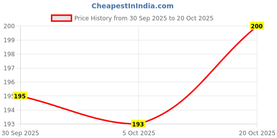 flipkart.com nidima Women Flats Sandal nidima Price History Graph from 30 Sep 2025 to 20 Oct 2025