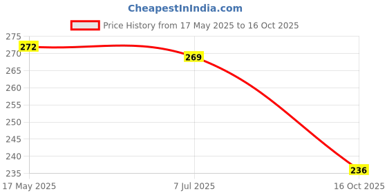 flipkart.com nidima Women Heels Sandal nidima Price History Graph from 17 May 2025 to 16 Oct 2025
