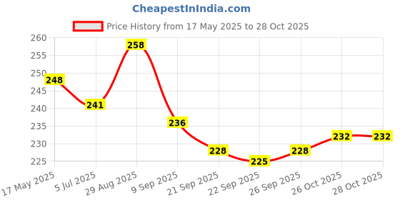 flipkart.com nidima Women Heels Sandal nidima Price History Graph from 17 May 2025 to 27 Oct 2025