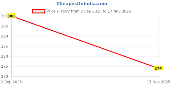 flipkart.com nidima Women Heels Sandal nidima Price History Graph from 2 Sep 2025 to 17 Nov 2025