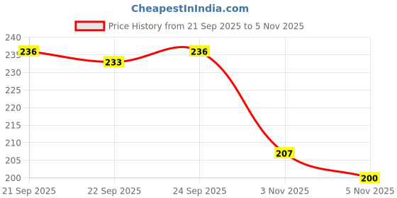 flipkart.com nidima Women Heels Sandal nidima Price History Graph from 21 Sep 2025 to 5 Nov 2025