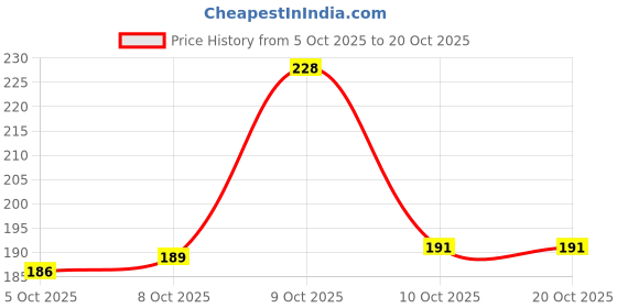 flipkart.com nidima Women Heels Sandal nidima Price History Graph from 5 Oct 2025 to 20 Oct 2025