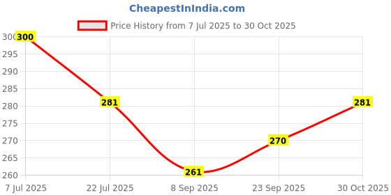 flipkart.com niebla 3 L White Laundry Basket niebla Price History Graph from 7 Jul 2025 to 30 Oct 2025