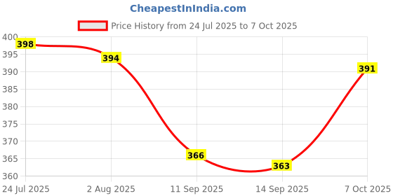 flipkart.com niebla Plastic Grocery Container - 1200 ml niebla Price History Graph from 24 Jul 2025 to 7 Oct 2025