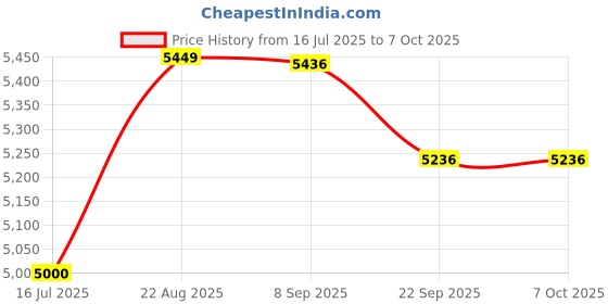 flipkart.com nifa tech ® Electric Automatic Machine with 900 Watts Roti/Chapati 2 years warranty ADDI4 Roti and Khakra Maker nifa tech Price History Graph from 16 Jul 2025 to 7 Oct 2025