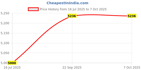 flipkart.com nifa tech ® Electric Automatic Machine with 900 Watts Roti/Chapati 2 years warranty ADDI6 Roti and Khakra Maker nifa tech Price History Graph from 16 Jul 2025 to 7 Oct 2025