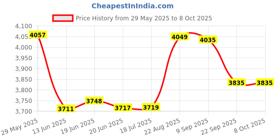 flipkart.com nifa tech ® Electric Automatic Roti Maker Machine with 1100 Watts Roti/Chapati/Paratha R10 Roti and Khakra Maker nifa tech Price History Graph from 29 May 2025 to 7 Oct 2025