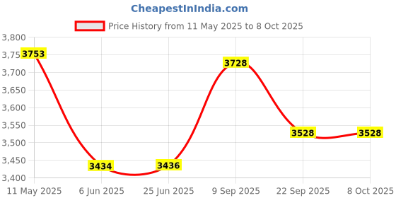 flipkart.com nifa tech ® Electric Automatic Roti Maker Machine with 1100 Watts Roti/Chapati/Paratha RT Roti and Khakra Maker nifa tech Price History Graph from 11 May 2025 to 7 Oct 2025