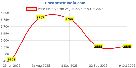 flipkart.com nifa tech ® Electric Automatic Roti Maker Machine with 1100 Watts Roti/Chapati/Paratha RT3 Roti and Khakra Maker nifa tech Price History Graph from 25 Jun 2025 to 8 Oct 2025