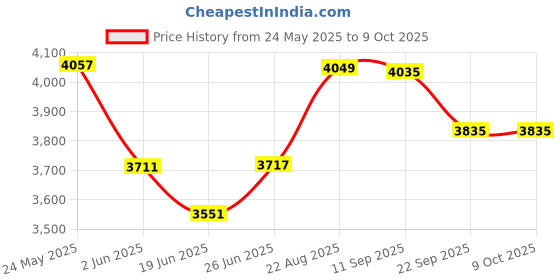 flipkart.com nifa tech ® Electric Automatic Roti Maker Machine with 1100 Watts Roti/Chapati/Paratha RT4 Roti and Khakra Maker nifa tech Price History Graph from 24 May 2025 to 9 Oct 2025