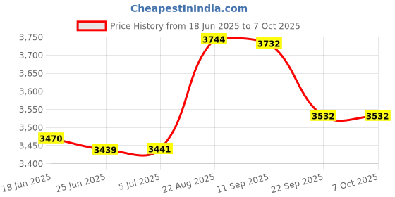flipkart.com nifa tech ® Electric Automatic Roti Maker Machine with 1100 Watts Roti/Chapati/Paratha RT6 Roti and Khakra Maker nifa tech Price History Graph from 18 Jun 2025 to 7 Oct 2025