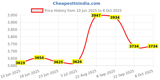 flipkart.com nifa tech ® Electric Automatic Roti Maker Machine with 1100 Watts Roti/Chapati/Paratha RT9 Roti and Khakra Maker nifa tech Price History Graph from 10 Jun 2025 to 7 Oct 2025
