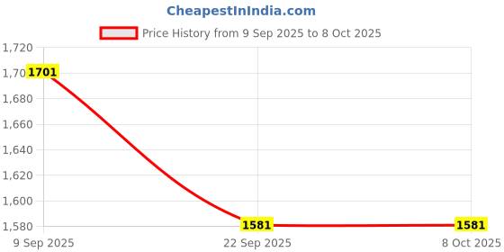 flipkart.com nifa tech ® Electric Automatic Roti Maker Machine with 1100 Watts Roti/Chapati/Parathas W2 Roti and Khakra Maker nifa tech Price History Graph from 9 Sep 2025 to 7 Oct 2025