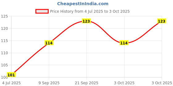 flipkart.com niflux 9 W Eye Safety Compliance Round B22 D LED Bulb niflux Price History Graph from 4 Jul 2025 to 3 Oct 2025