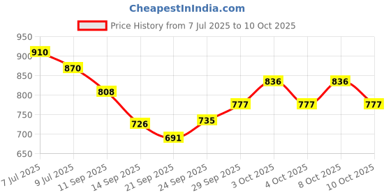 flipkart.com nifsa store Analog 22.86 cm X 22.86 cm Wall Clock nifsa store Price History Graph from 7 Jul 2025 to 10 Oct 2025